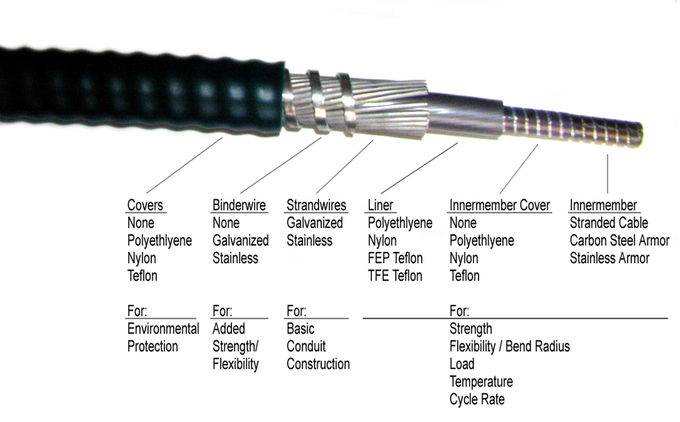 Проводника кабеля системы управления собрания кабеля системы управления HDPE PVC кожух 0 пушпульного наружный